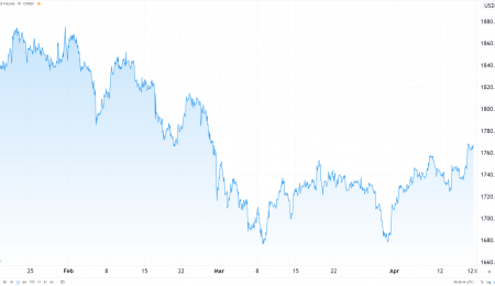 Atualização do Mercado de Ouro – 14 de Maio de 2021