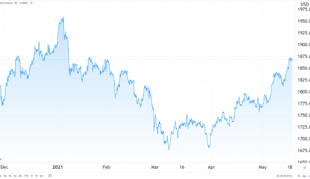 Atualização do Mercado de Ouro – 21 de Maio de 2021