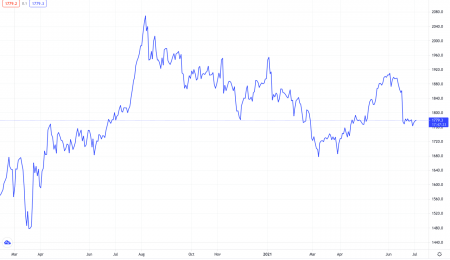 Weekly Metals Update, July 2, 2021