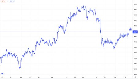 Wöchentliche Marktnachrichten, 17. Juli 2021 