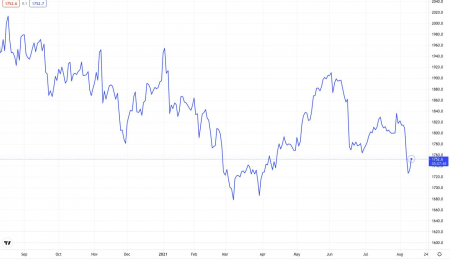 Weekly Metals Update, August 12, 2021