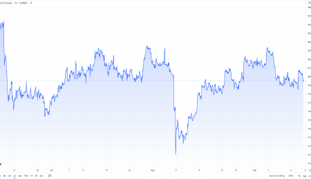 Weekly Metals Summary, September 15, 2021