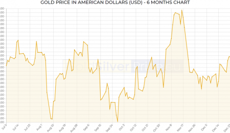 Gold Market Update, Jan 5, 2022