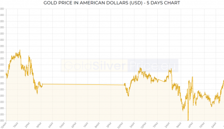 Bullion Market Update, January 19, 2022