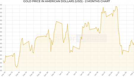 Market Update, February 9, 2022