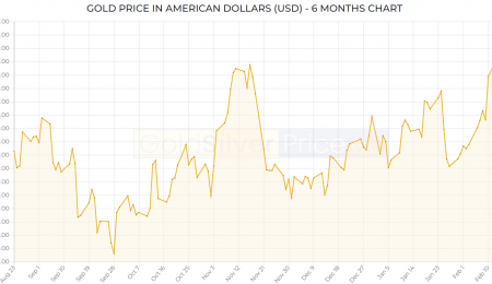Market Update, February 23, 2022