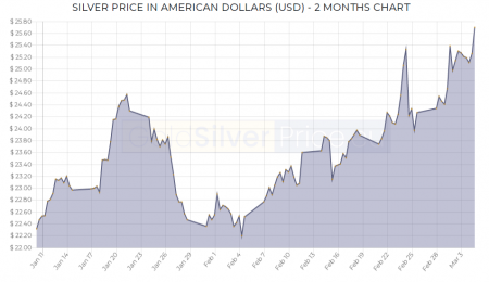 Market Summary, March 9, 2022