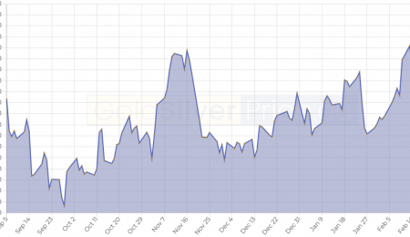Resumo do Mercado, 9 de Março de 2022
