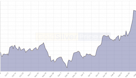 Market Summary, March 23, 2022