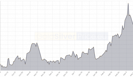 Market Summary, March 31, 2022