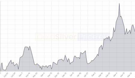 Market Summary, April 6, 2022