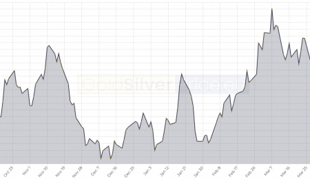 Market Summary, April 13, 2022