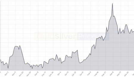 Market Summary, April 20, 2022