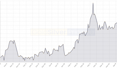 Weekly Market Summary, April 26-30