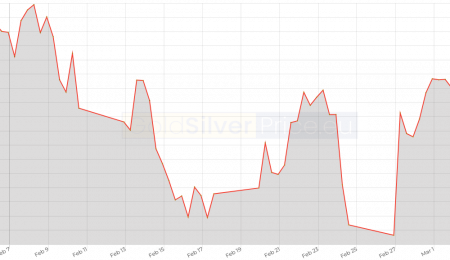 Precious Metals Update, March 2023