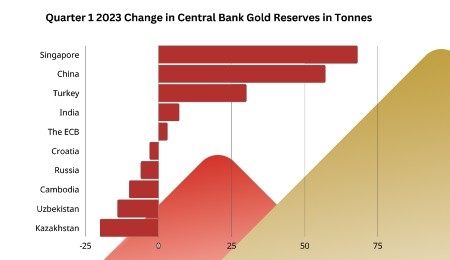 Demande d'or de la banque centrale en 2023