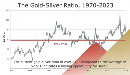 The Current Gold-Silver Ratio Indicates an Investment Opportunity