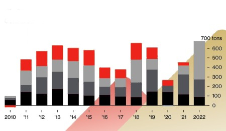 Le banche centrali stimolano l'aumento della domanda di oro