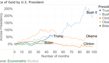 Wäre Trump oder Biden besser für den Goldpreis?
