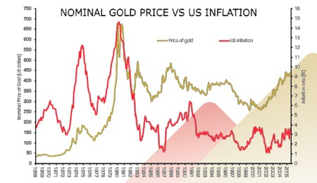 Precios del oro e inflación: Panorama analítico