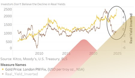 Gold, Anleihen und Renditen