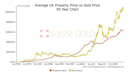 The UK Housing Market to Gold Ratio