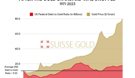 What Does the US Debt to Gold Price Ratio Tell Us?