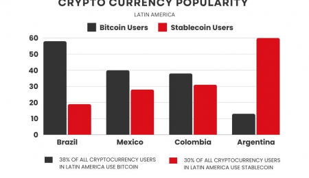 ¿Qué tan populares son las criptomonedas en América Latina?