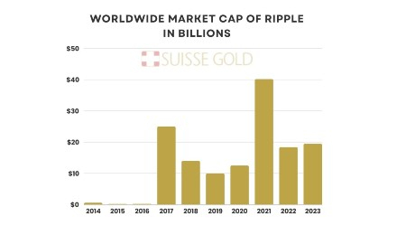 Wie beliebt ist Ripple?