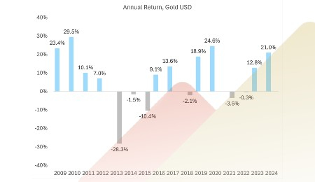 The US Presidential Election and Gold