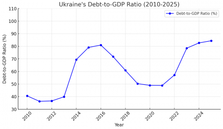 The Surge in Ukraine's Debt