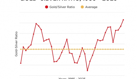 ¿Está sobrevalorado el oro?