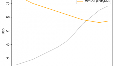The Silver-Oil Ratio. What's Going on?